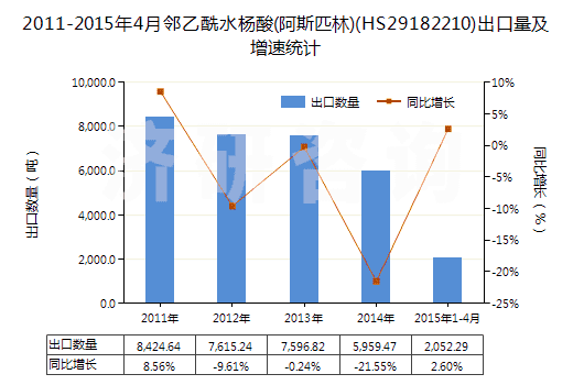 2011-2015年4月鄰乙酰水楊酸(阿斯匹林)(HS29182210)出口量及增速統(tǒng)計